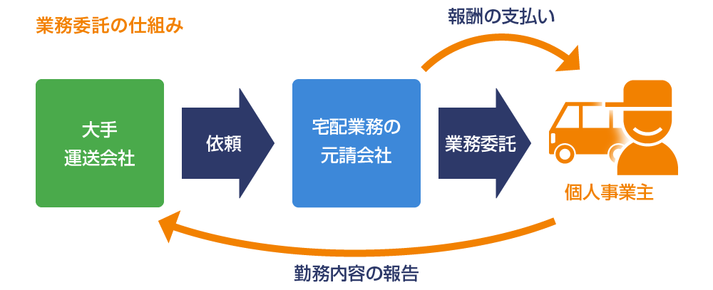 業務委託の仕組み